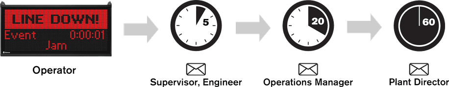 Automated Alerts Escalation from Operator to Plant Director