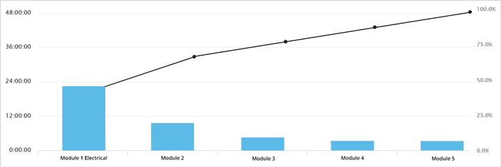 Image of a pareto chart with five downtime reasons