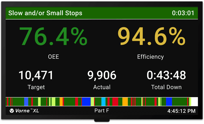 Scoreboard showing that you're running slow with 94.6% Efficiency and 76.4% OEE.