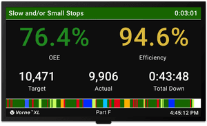 OEE Display showing the line is running slow.