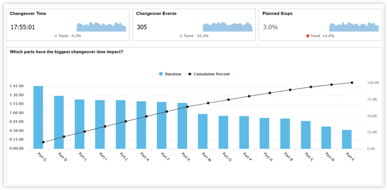 Report showing KPIs for changeover time, changeover events, and planned stops, with a pareto chart showing changeover time by part underneath.