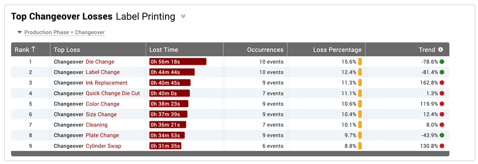 Screen capture of a report from the Vorne XL OEE software showing the longest changeovers for a label printing facility.