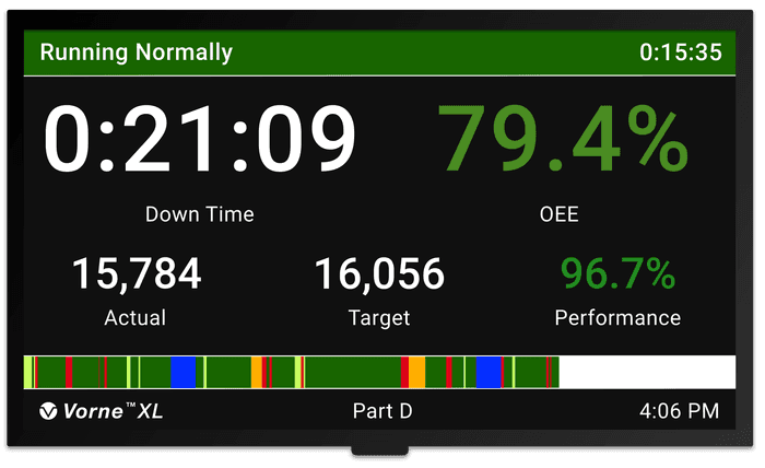 Manufacturing information display scoreboard showing 21 minutes of down time, OEE at 79.4%, Actual at 15,784, target at 16,056, and Performance at 96.7%.