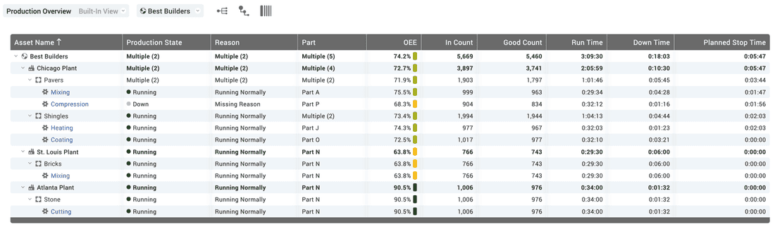 Production report with KPIs for every machine in a building product factory made in the Vorne XL software.