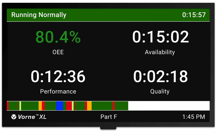 Manufacturing information display scoreboard showing OEE at 80.4%, Availability Loss at fifteen minutes and two seconds, Performance Loss at twelve minutes and 36 seconds, and Quality Loss at two minutes and eighteen seconds.