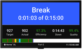 HDMI plant-floor scoreboard depicting the line going into a break.