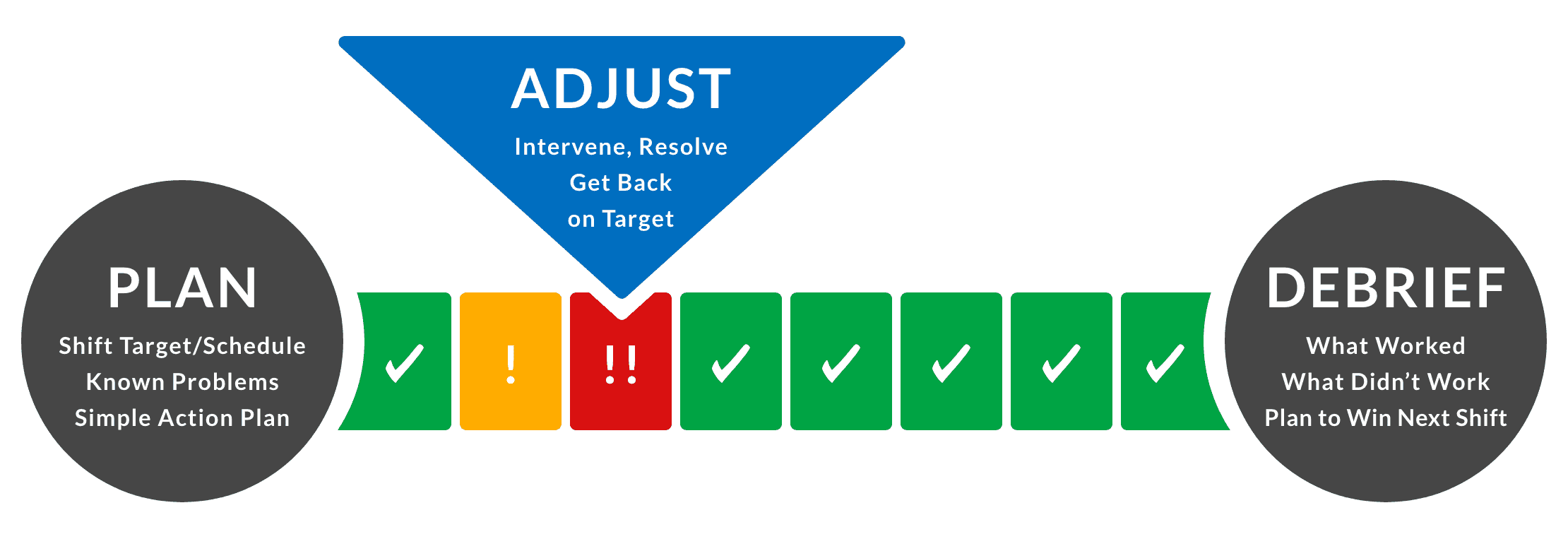 Diagram beginning with a simple action plan, moving on to adjusting as you go, and ending with debriefing about what did and did not work.