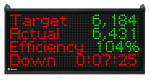 Scoreboard showing Target Count, Actual Count, Efficiency, and Downtime