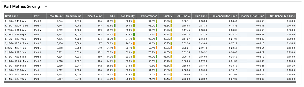 Screen capture of a table made in the Vorne XL software showing extensive part data from a textile manufacturing facility.